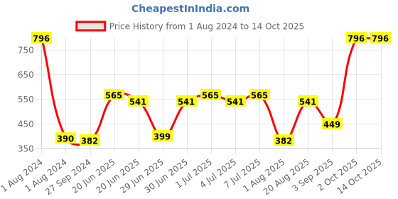 myntra.com CurlyTales Set Of 4 Lightweight & Waterproof True Matte Liquid Lipsticks - 02, 11, 12, 15 curlytales Price History Graph from 1 Aug 2024 to 14 Oct 2025
