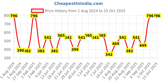 myntra.com CurlyTales Set Of 4 Lightweight & Waterproof True Matte Liquid Lipsticks - 03, 11, 12, 15 curlytales Price History Graph from 1 Aug 2024 to 15 Oct 2025