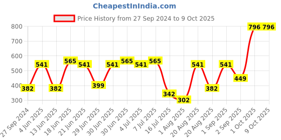 myntra.com CurlyTales Set Of 4 Lightweight & Waterproof True Matte Liquid Lipsticks - 06, 07, 08, 14 curlytales Price History Graph from 27 Sep 2024 to 9 Oct 2025