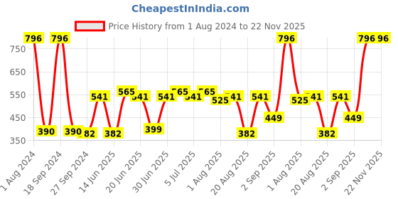 myntra.com CurlyTales Set Of 4 Lightweight & Waterproof True Matte Liquid Lipsticks - 10, 11, 12, 15 curlytales Price History Graph from 1 Aug 2024 to 21 Nov 2025