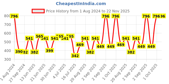 myntra.com CurlyTales Set Of 4 Lightweight & Waterproof True Matte Liquid Lipsticks - 10, 13, 14, 15 curlytales Price History Graph from 1 Aug 2024 to 22 Nov 2025