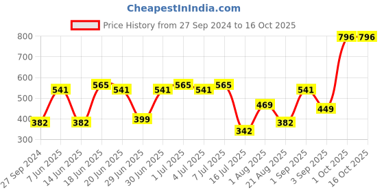 myntra.com CurlyTales Set of 4 Lightweight & Waterproof True Matte Liquid Lipsticks 12 ml Each- Cherry Red 07 - Nude 09 - Peach 10 - Maroon 14 curlytales Price History Graph from 27 Sep 2024 to 15 Oct 2025