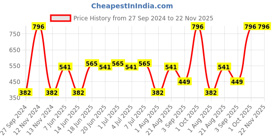 myntra.com CurlyTales Set of 4 Lightweight & Waterproof True Matte Liquid Lipsticks 12 ml Each- Cherry Red 07 - Pink Nude 08 - Nude 09 - Red 11 curlytales Price History Graph from 27 Sep 2024 to 21 Nov 2025