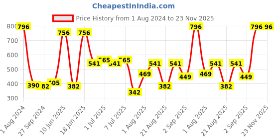 myntra.com CurlyTales Set of 4 Lightweight & Waterproof True Matte Liquid Lipsticks 3 ml Each-Light Purple 01 - Nude 09 - Peach 10 - Pink 12 curlytales Price History Graph from 1 Aug 2024 to 23 Nov 2025