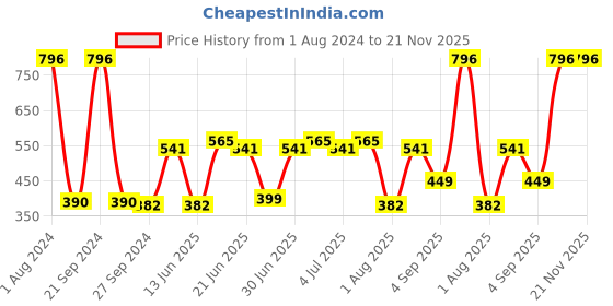 myntra.com CurlyTales Set of 4 Lightweight & Waterproof True Matte Liquid Lipsticks 3 ml Each-Wine 15 - Magenta 04 - Magenta Pink 05 - Pink Nude 08 curlytales Price History Graph from 1 Aug 2024 to 21 Nov 2025