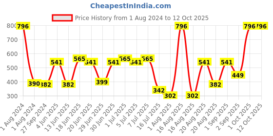 myntra.com CurlyTales Set of 4 Lightweight & Waterproof True Matte Liquid Lipsticks 4 ml Each-Brick Red 06 - Cherry Red 07 - Pink Nude 08 - Wine 13 curlytales Price History Graph from 1 Aug 2024 to 12 Oct 2025