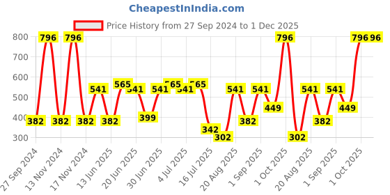 myntra.com CurlyTales Set of 4 Lightweight & Waterproof True Matte Liquid Lipsticks 4 ml Each-Brick Red 06 - Pink Nude 08 - Nude 09 - Maroon 14 curlytales Price History Graph from 27 Sep 2024 to 30 Nov 2025