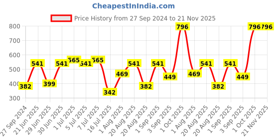 myntra.com CurlyTales Set of 4 Lightweight & Waterproof True Matte Liquid Lipsticks 4 ml Each-Brick Red 06 - Pink Nude 08 - Nude 09 - Peach 10 curlytales Price History Graph from 27 Sep 2024 to 21 Nov 2025