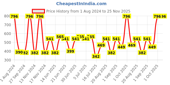 myntra.com CurlyTales Set of 4 Lightweight & Waterproof True Matte Liquid Lipsticks 4 ml Each-Cherry Red 07 - Pink Nude 08 - Nude 09 - Wine 13 curlytales Price History Graph from 1 Aug 2024 to 24 Nov 2025