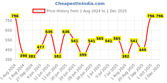 myntra.com CurlyTales Set of 4 Lightweight & Waterproof True Matte Liquid Lipsticks 4 ml Each-Light Purple 01 - Brick Red 06 - Cherry Red 07 - Pink 12 curlytales Price History Graph from 1 Aug 2024 to 29 Nov 2025