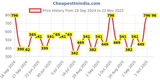 myntra.com CurlyTales Set of 4 Lightweight & Waterproof True Matte Liquid Lipsticks 4 ml Each-Light Purple 01 - Red 03 - Magenta 04 - Pink Nude 08 curlytales Price History Graph from 18 Sep 2024 to 22 Nov 2025