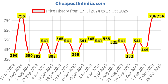 myntra.com CurlyTales Set of 4 Lightweight & Waterproof True Matte Liquid Lipsticks 4 ml Each- Magenta 04 - Cherry Red 07 - Pink Nude 08 - Pink 12 curlytales Price History Graph from 17 Jul 2024 to 12 Oct 2025
