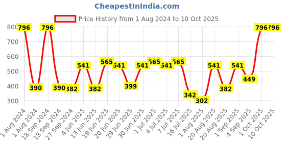 myntra.com CurlyTales Set of 4 Lightweight & Waterproof True Matte Liquid Lipsticks 4 ml Each-Magenta 04 - Magenta Pink 05 - Brick Red 06 - Maroon 14 curlytales Price History Graph from 1 Aug 2024 to 10 Oct 2025