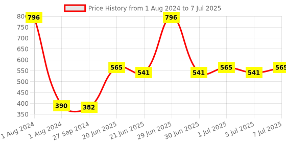 myntra.com CurlyTales Set of 4 Lightweight & Waterproof True Matte Liquid Lipsticks 4 ml Each-Magenta Pink 05 - Brick Red 06 - Cherry Red 07 - Maroon 14 curlytales Price History Graph from 1 Aug 2024 to 7 Jul 2025
