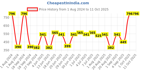 myntra.com CurlyTales Set of 4 Lightweight & Waterproof True Matte Liquid Lipsticks 4 ml Each-Magenta Pink 05 - Brick Red 06 - Cherry Red 07 - Wine 13 curlytales Price History Graph from 1 Aug 2024 to 11 Oct 2025