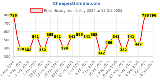myntra.com CurlyTales Set of 4 Lightweight & Waterproof True Matte Liquid Lipsticks 4 ml Each-Magenta Pink 05 - Cherry Red 07 - Pink Nude 08 - Wine 15 curlytales Price History Graph from 1 Aug 2024 to 18 Oct 2025