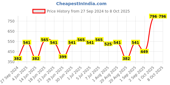 myntra.com CurlyTales Set of 4 Lightweight & Waterproof True Matte Liquid Lipsticks 4 ml Each-Nude 09 - Peach 10 - Red 11 - Wine 15 curlytales Price History Graph from 27 Sep 2024 to 8 Oct 2025