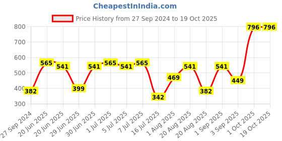 myntra.com CurlyTales Set of 4 Lightweight & Waterproof True Matte Liquid Lipsticks 4 ml Each-Peach 02 - Cherry Red 07 - Pink Nude 08 - Nude 09 curlytales Price History Graph from 27 Sep 2024 to 18 Oct 2025