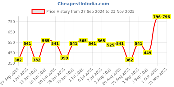 myntra.com CurlyTales Set of 4 Lightweight & Waterproof True Matte Liquid Lipsticks 4 ml Each-Peach 02 - Cherry Red 07 - Pink Nude 08 - Peach 10 curlytales Price History Graph from 27 Sep 2024 to 22 Nov 2025