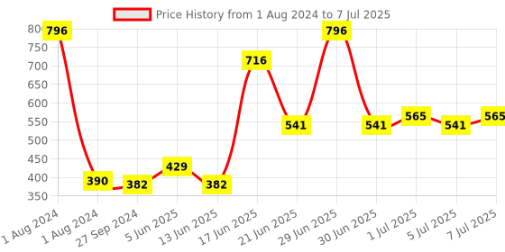 myntra.com CurlyTales Set of 4 Lightweight & Waterproof True Matte Liquid Lipsticks 4 ml Each-Peach 02 - Red 03 - Magenta 04 - Cherry Red 07 curlytales Price History Graph from 1 Aug 2024 to 7 Jul 2025
