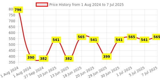 myntra.com CurlyTales Set of 4 Lightweight & Waterproof True Matte Liquid Lipsticks 4 ml Each-Peach 02 - Red 03 - Magenta 04 - Peach 10 curlytales Price History Graph from 1 Aug 2024 to 7 Jul 2025