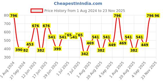myntra.com CurlyTales Set of 4 Lightweight & Waterproof True Matte Liquid Lipsticks 4 ml Each-Pink Nude 08 - Red 11 - Pink 12 - Wine 15 curlytales Price History Graph from 1 Aug 2024 to 23 Nov 2025