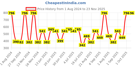 myntra.com CurlyTales Set of 4 Lightweight & Waterproof True Matte Liquid Lipsticks 4 ml Each-Red 03 - Cherry Red 07 - Pink Nude 08 - Wine 15 curlytales Price History Graph from 1 Aug 2024 to 22 Nov 2025