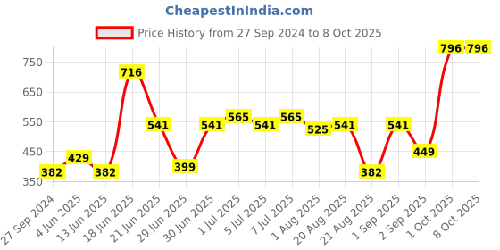 myntra.com CurlyTales Set of 4 Lightweight & Waterproof True Matte Liquid Lipsticks 4 ml Each-Red 03 - Nude 09 - Peach 10 - Wine 13 curlytales Price History Graph from 27 Sep 2024 to 8 Oct 2025