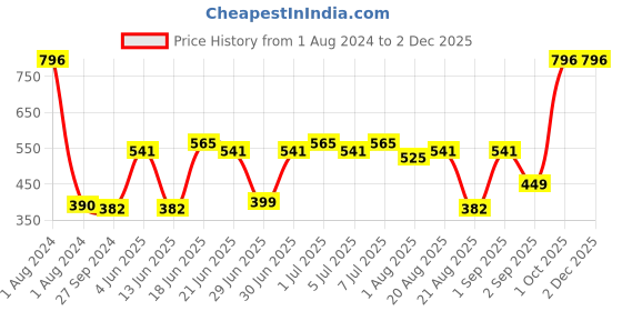 myntra.com CurlyTales Set of 4 Lightweight & Waterproof True Matte Liquid Lipsticks 4 ml Each-Red 03 - Pink Nude 08 - Nude 09 - Maroon 14 curlytales Price History Graph from 1 Aug 2024 to 30 Nov 2025