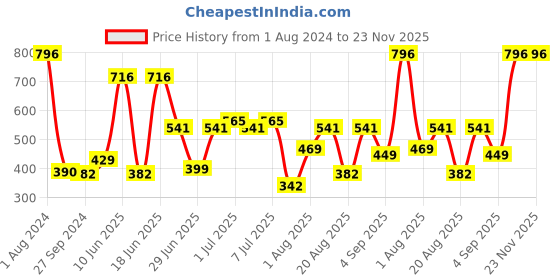myntra.com CurlyTales Set of 4 Lightweight & Waterproof True Matte Liquid Lipsticks 4 ml Each-Red 03 -  Pink Nude 08 - Nude 09 - Wine 13 curlytales Price History Graph from 1 Aug 2024 to 23 Nov 2025
