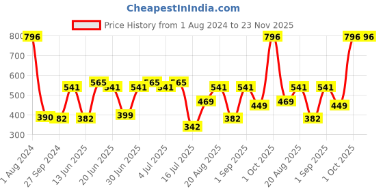 myntra.com CurlyTales Set Of 4 Lightweight & Waterproof True Matte Premium Lipsticks - 10, 12, 13, 15 curlytales Price History Graph from 1 Aug 2024 to 23 Nov 2025