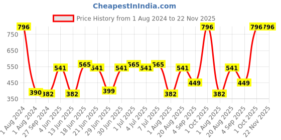 myntra.com CurlyTales Set Of 4 Lightweight & Waterproof True Velvet Matte Lipsticks - 01, 02, 03, 13 curlytales Price History Graph from 1 Aug 2024 to 21 Nov 2025
