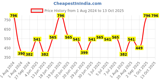 myntra.com CurlyTales Set Of 4 Lightweight & Waterproof True Velvet Matte Lipsticks - 03, 04, 05, 09 curlytales Price History Graph from 1 Aug 2024 to 12 Oct 2025