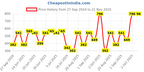 myntra.com CurlyTales Set Of 4 Lightweight & Waterproof True Velvet Matte Lipsticks - 03, 07, 08, 14 curlytales Price History Graph from 27 Sep 2024 to 21 Nov 2025