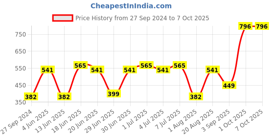 myntra.com CurlyTales Set Of 4 Matte Smooth Light On Lips Liquid Lipsticks 12ml each curlytales Price History Graph from 27 Sep 2024 to 6 Oct 2025