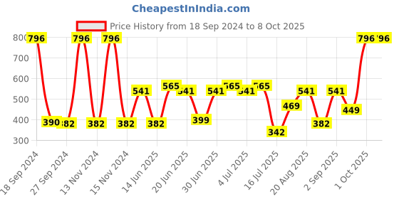 myntra.com CurlyTales Set Of 4 Matte Super Smooth Lightweight Vegan Liquid Lipsticks 12ml each curlytales Price History Graph from 18 Sep 2024 to 7 Oct 2025
