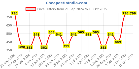 myntra.com CurlyTales Set Of 4 Matte Waterproof Non Transfer Liquid Lipsticks 12ml each curlytales Price History Graph from 21 Sep 2024 to 9 Oct 2025