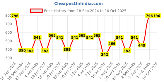 myntra.com CurlyTales Set Of 4 Matte Waterproof Non Transfer Liquid Lipsticks 12ml each curlytales Price History Graph from 18 Sep 2024 to 9 Oct 2025