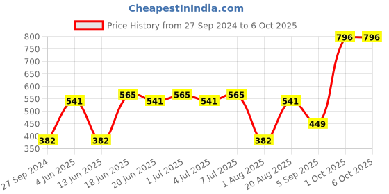myntra.com CurlyTales Set Of 4 No Crack No Flak Matte Liquid Lipsticks 12ml each curlytales Price History Graph from 27 Sep 2024 to 6 Oct 2025