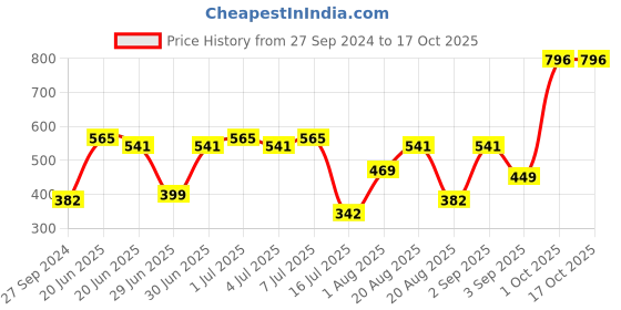 myntra.com CurlyTales Set Of 4 Paraben Free Vegan Matte Liquid Lipsticks 12ml each curlytales Price History Graph from 27 Sep 2024 to 17 Oct 2025