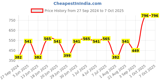 myntra.com CurlyTales Set Of 4 Rich Formula Vitamin E Enriched Matte Liquid Lipsticks 12ml each curlytales Price History Graph from 27 Sep 2024 to 7 Oct 2025