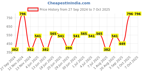 myntra.com CurlyTales Set Of 4 Rich Formula Vitamin E Enriched Matte Liquid Lipsticks 12ml each curlytales Price History Graph from 27 Sep 2024 to 7 Oct 2025