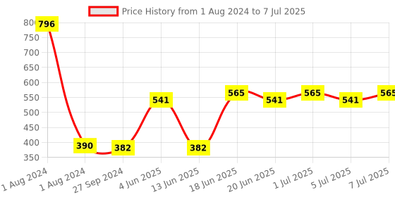 myntra.com CurlyTales Set of 4 True Airy Matte Lip Color 4 ml - Shade 06, 09, 10, 12 curlytales Price History Graph from 1 Aug 2024 to 7 Jul 2025