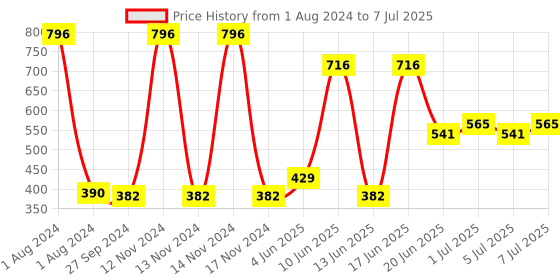 myntra.com CurlyTales Set of 4 True Matte Lip Color 4 ml - Shade 01, 03, 04, 12 curlytales Price History Graph from 1 Aug 2024 to 7 Jul 2025