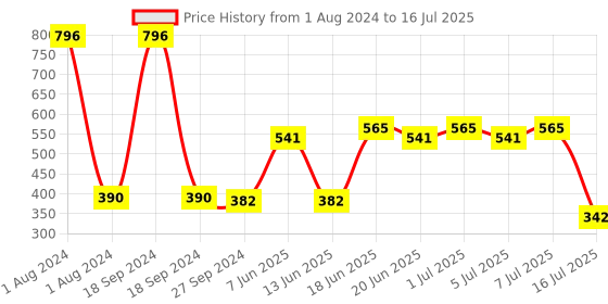 myntra.com CurlyTales Set of 4 True Matte Lip Color 4 ml - Shade 01, 07, 08, 15 curlytales Price History Graph from 1 Aug 2024 to 16 Jul 2025