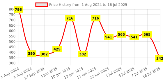 myntra.com CurlyTales Set of 4 True Matte Lip Color 4 ml - Shade 01, 09, 10, 15 curlytales Price History Graph from 1 Aug 2024 to 16 Jul 2025