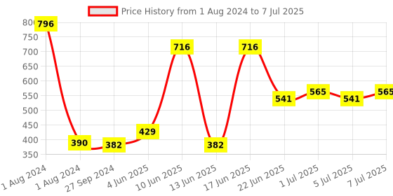 myntra.com CurlyTales Set of 4 True Matte Lip Color 4 ml - Shade 01, 11, 12, 13 curlytales Price History Graph from 1 Aug 2024 to 7 Jul 2025