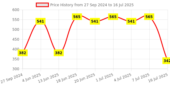 myntra.com CurlyTales Set of 4 True Matte Lip Color 4 ml - Shade 01, 13, 14, 15 curlytales Price History Graph from 27 Sep 2024 to 16 Jul 2025