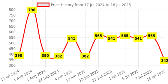 myntra.com CurlyTales Set of 4 True Matte Lip Color 4 ml - Shade 02, 03, 04, 05 curlytales Price History Graph from 17 Jul 2024 to 16 Jul 2025