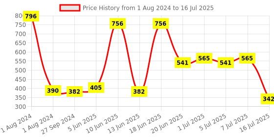 myntra.com CurlyTales Set of 4 True Matte Lip Color 4 ml - Shade 02, 05, 06, 10 curlytales Price History Graph from 1 Aug 2024 to 16 Jul 2025